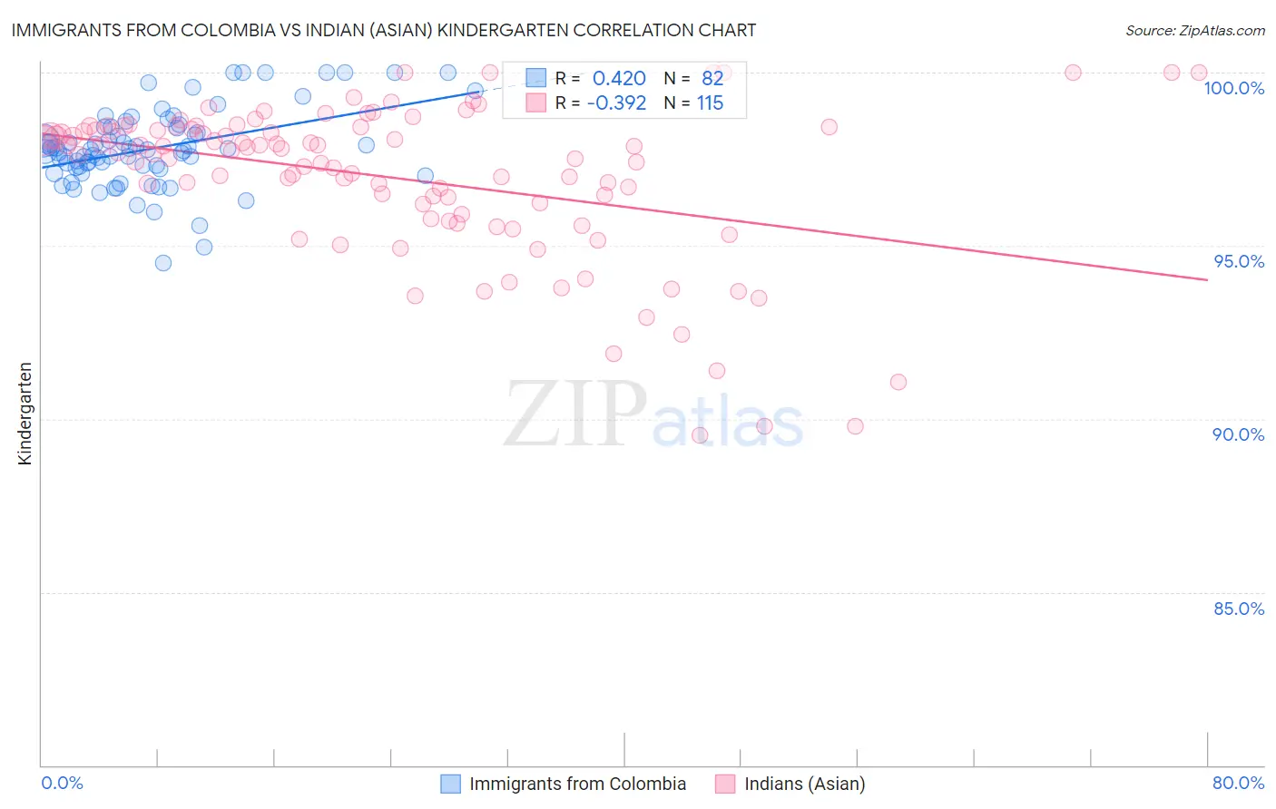 Immigrants from Colombia vs Indian (Asian) Kindergarten