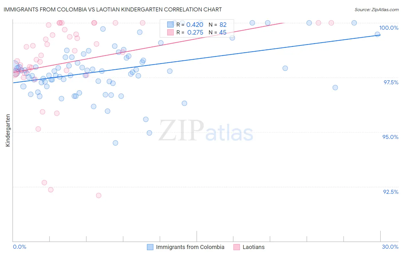 Immigrants from Colombia vs Laotian Kindergarten