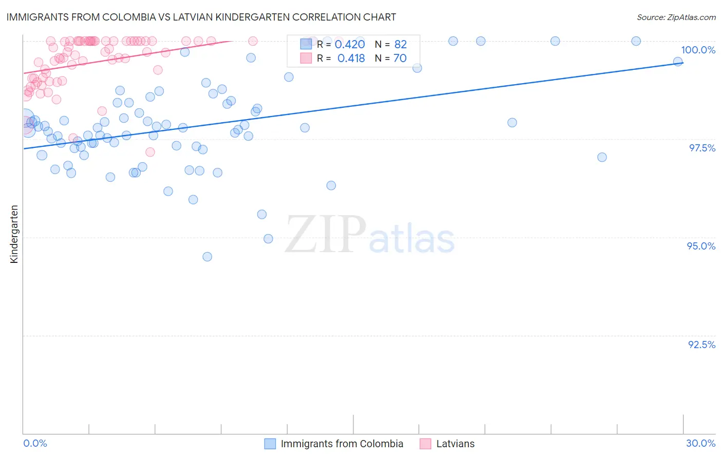 Immigrants from Colombia vs Latvian Kindergarten