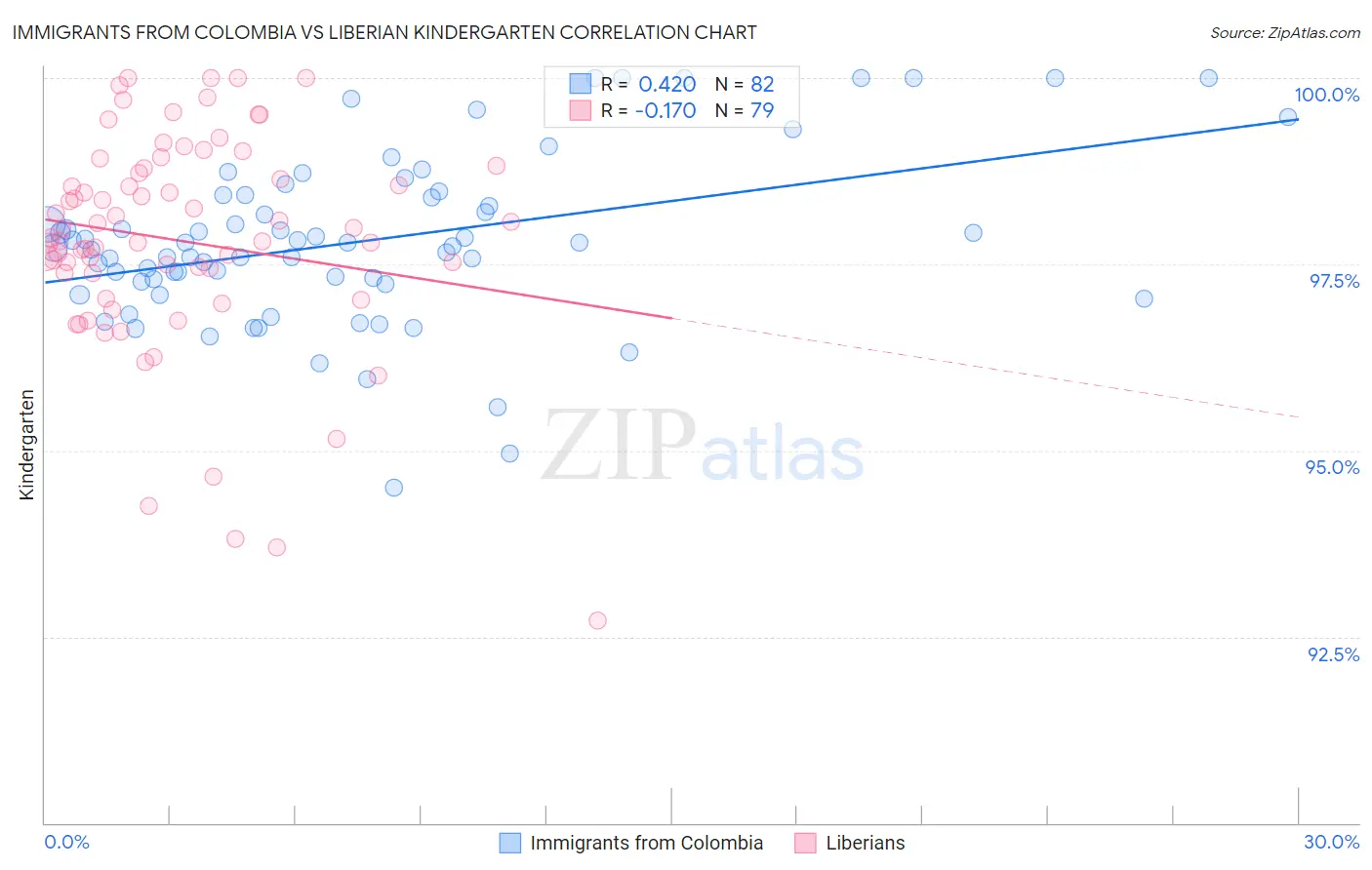 Immigrants from Colombia vs Liberian Kindergarten
