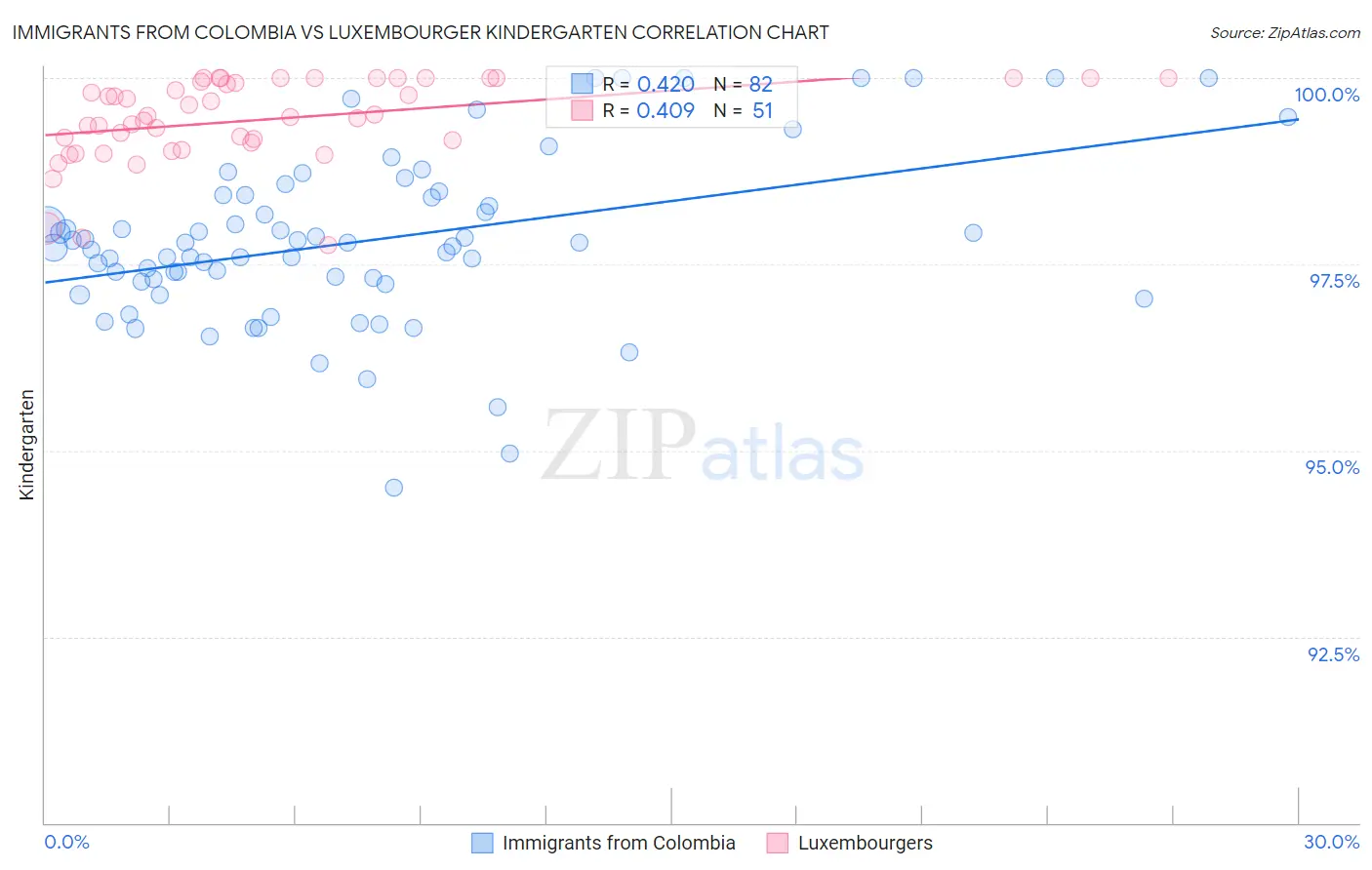 Immigrants from Colombia vs Luxembourger Kindergarten