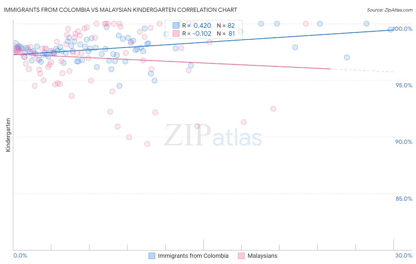 Immigrants from Colombia vs Malaysian Kindergarten