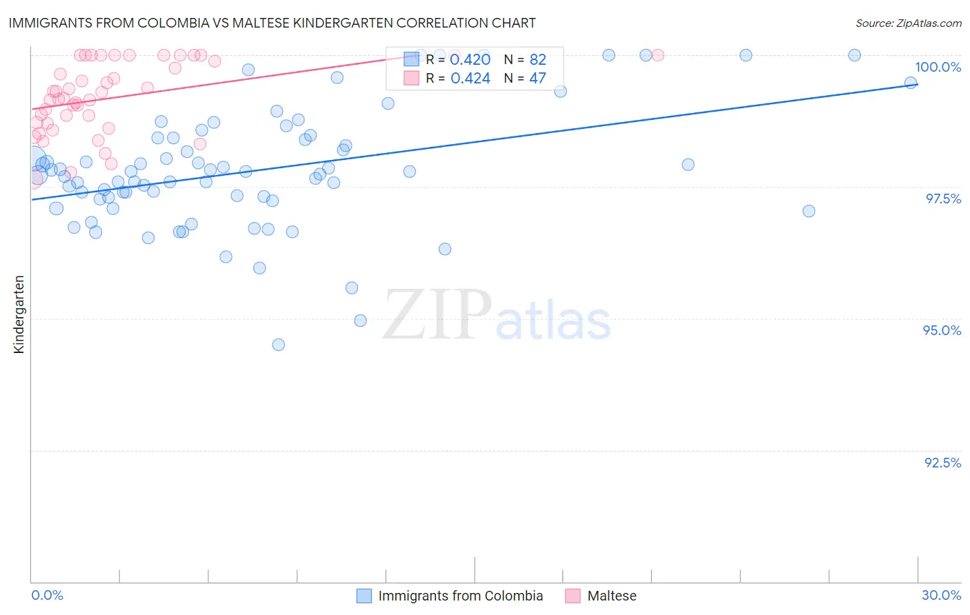 Immigrants from Colombia vs Maltese Kindergarten