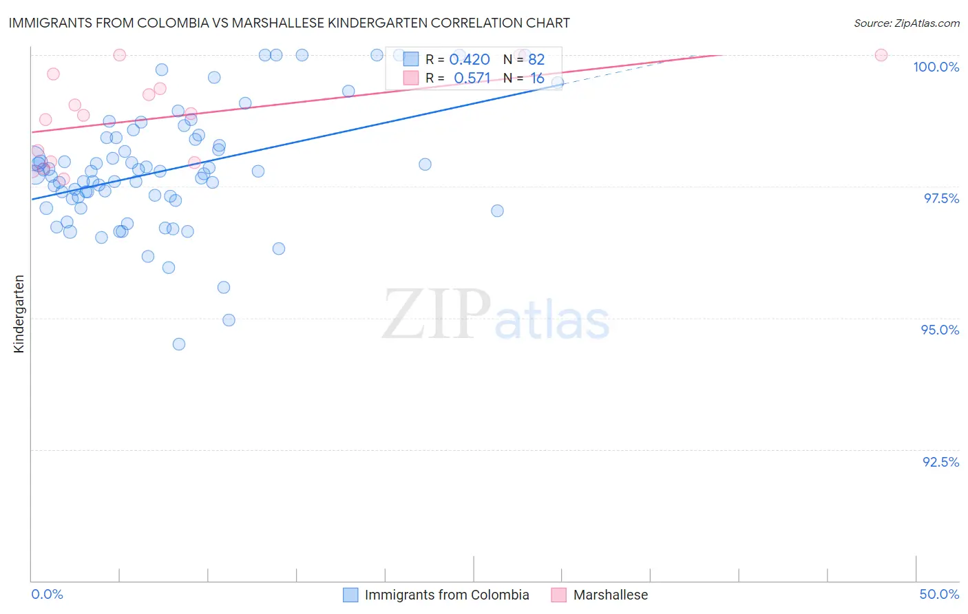 Immigrants from Colombia vs Marshallese Kindergarten