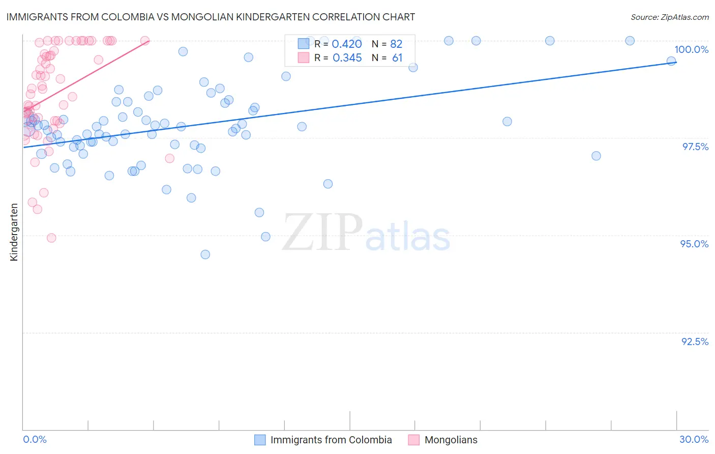 Immigrants from Colombia vs Mongolian Kindergarten