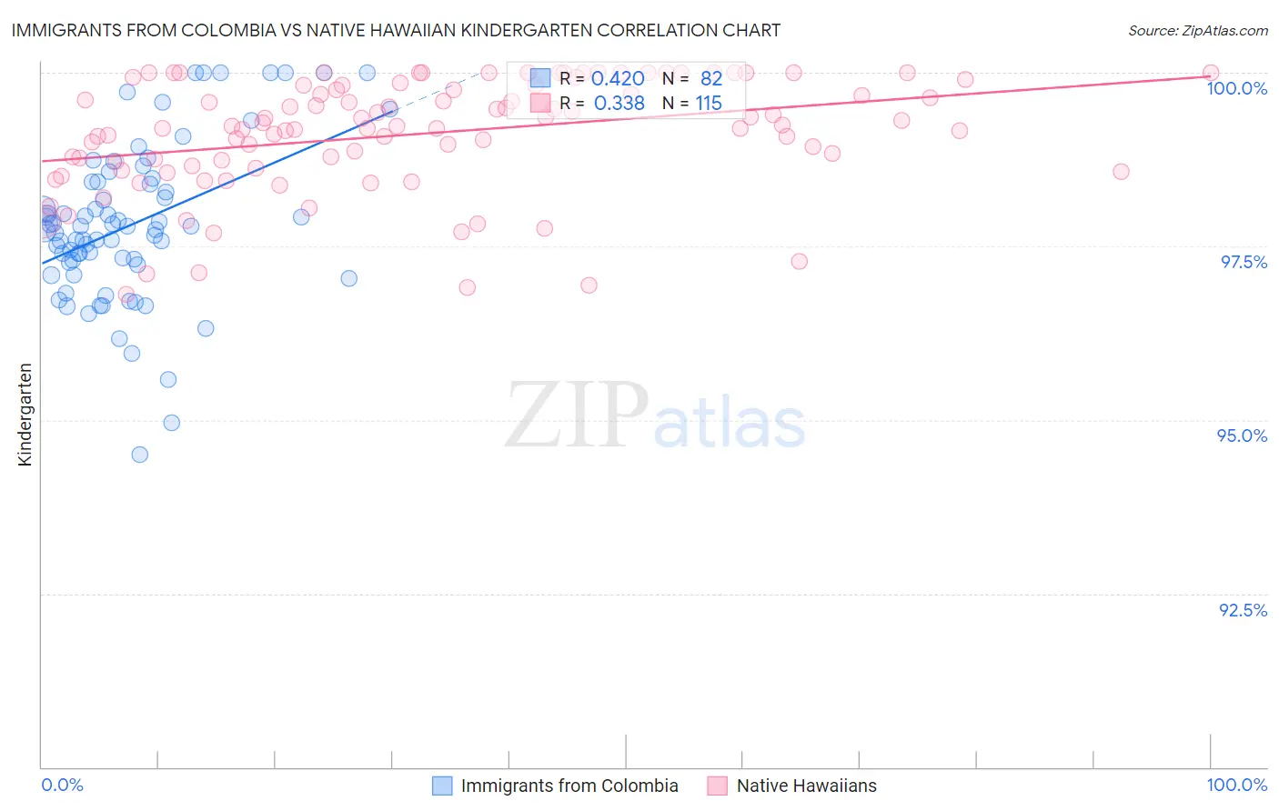 Immigrants from Colombia vs Native Hawaiian Kindergarten