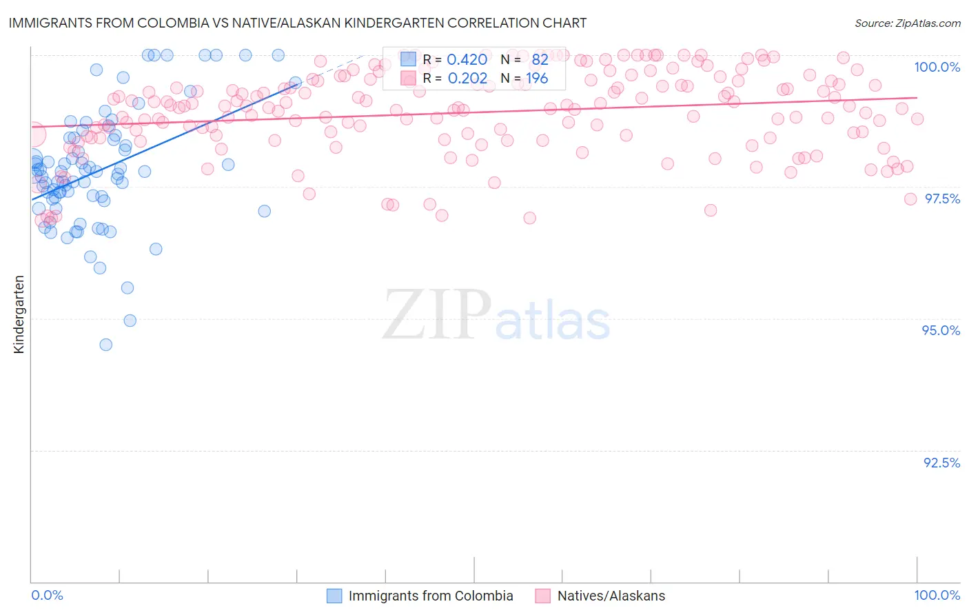 Immigrants from Colombia vs Native/Alaskan Kindergarten