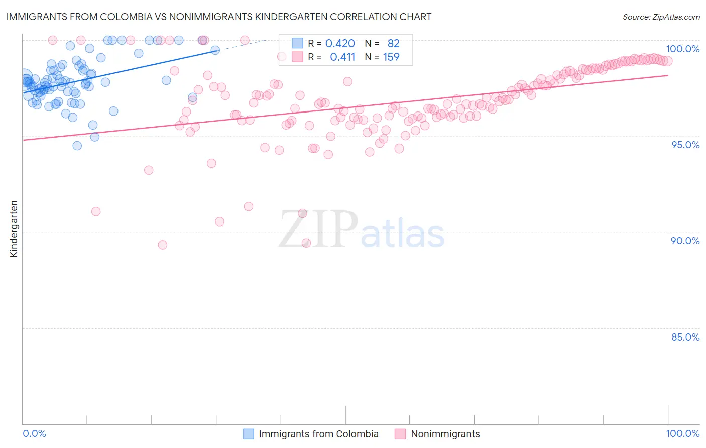 Immigrants from Colombia vs Nonimmigrants Kindergarten