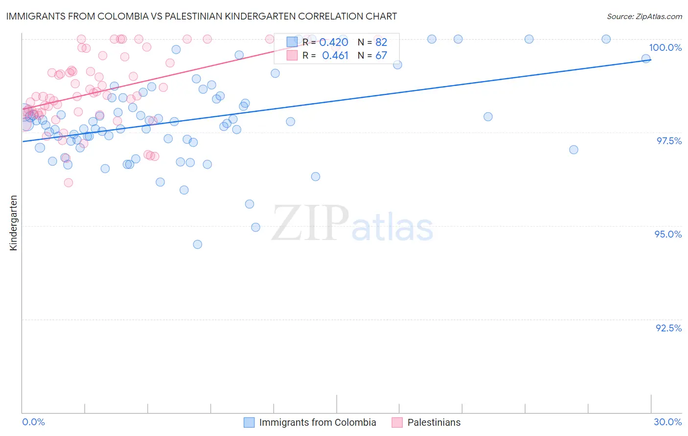 Immigrants from Colombia vs Palestinian Kindergarten