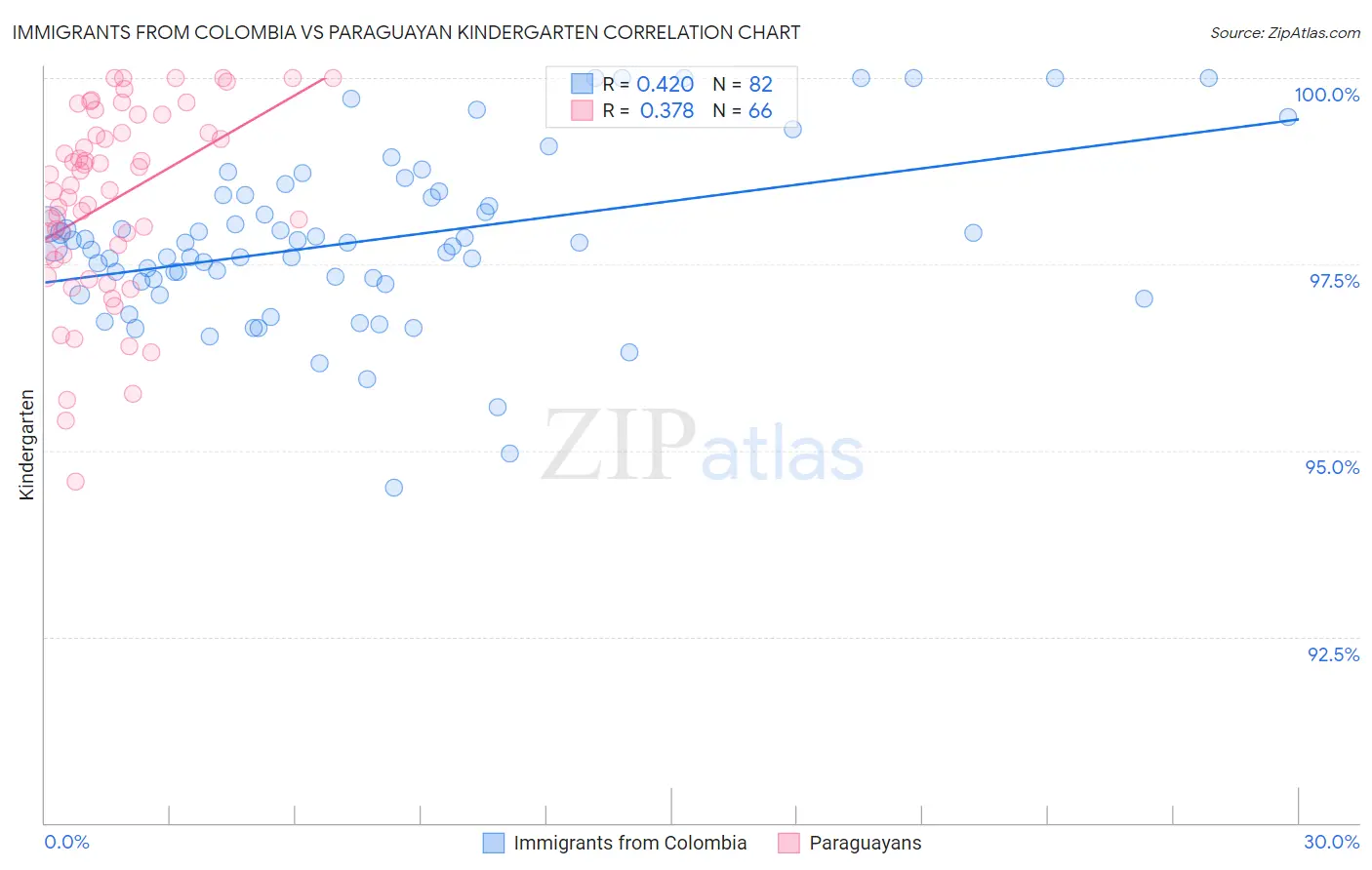 Immigrants from Colombia vs Paraguayan Kindergarten