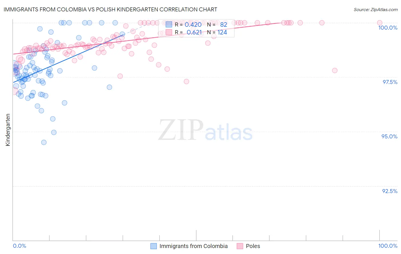 Immigrants from Colombia vs Polish Kindergarten