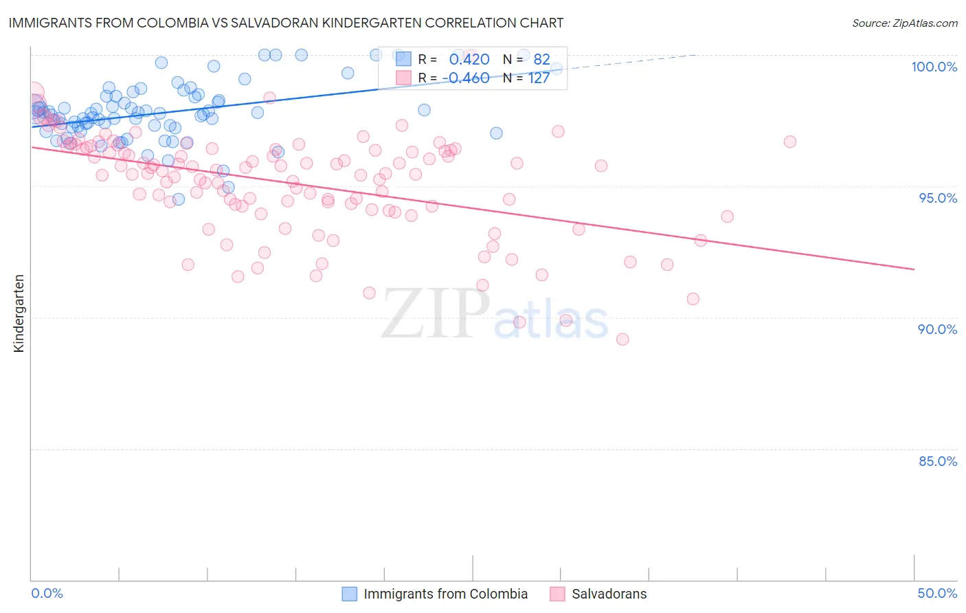 Immigrants from Colombia vs Salvadoran Kindergarten