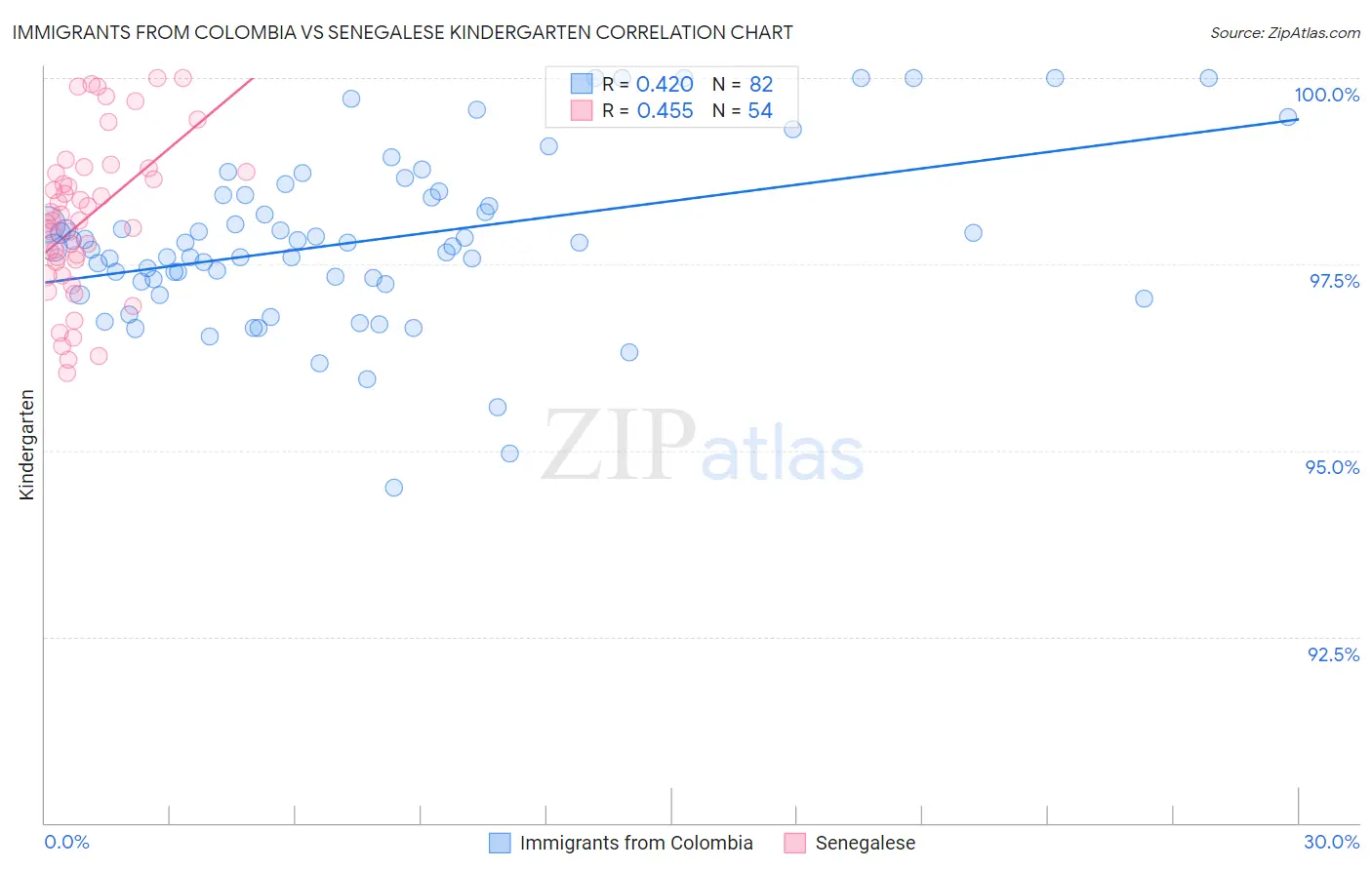 Immigrants from Colombia vs Senegalese Kindergarten