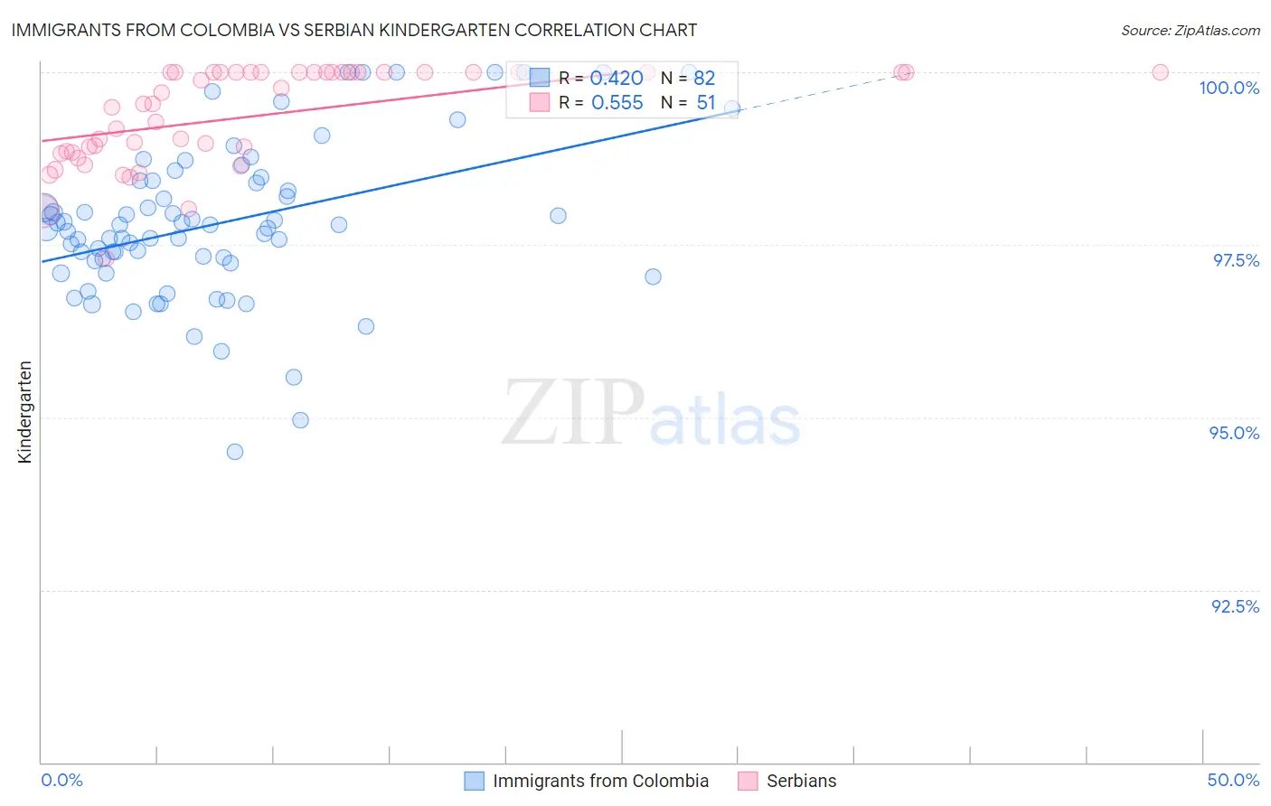 Immigrants from Colombia vs Serbian Kindergarten