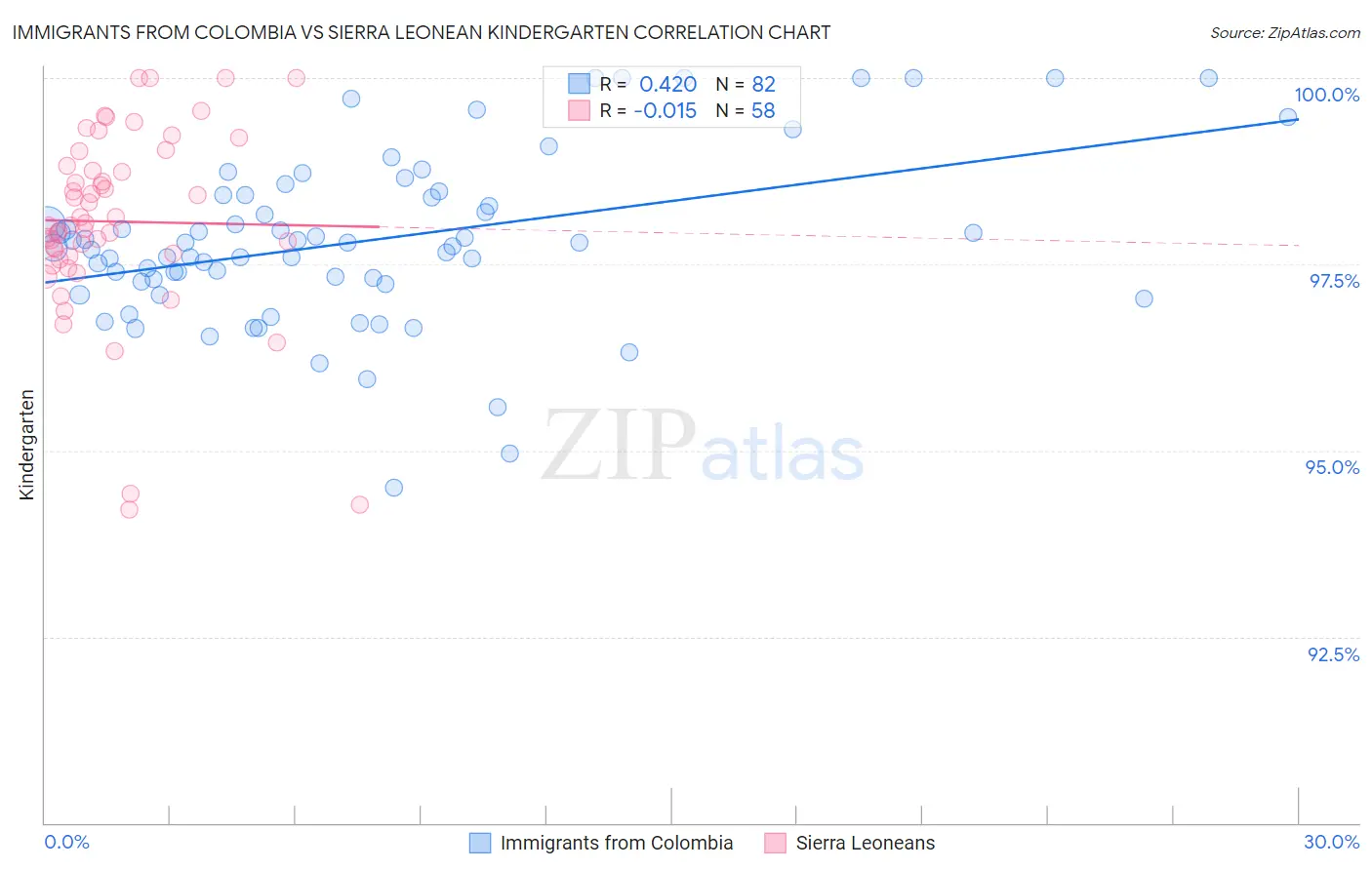 Immigrants from Colombia vs Sierra Leonean Kindergarten