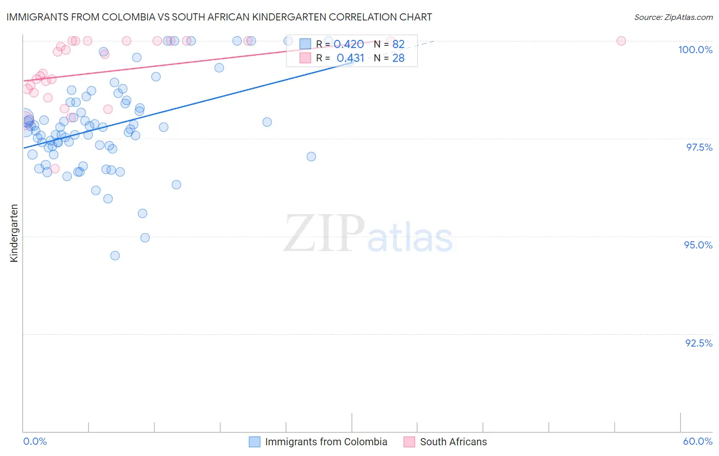 Immigrants from Colombia vs South African Kindergarten