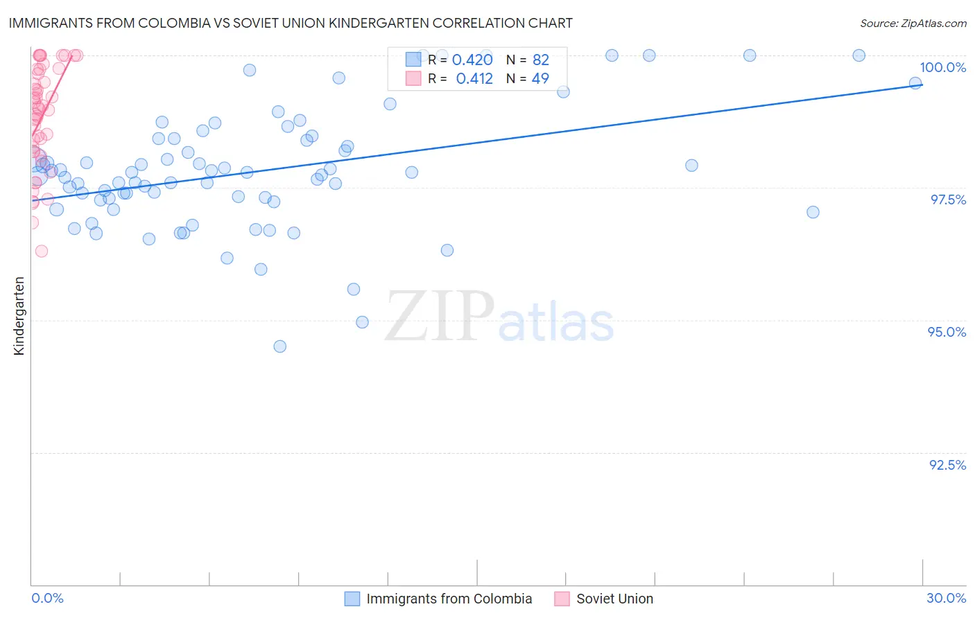 Immigrants from Colombia vs Soviet Union Kindergarten