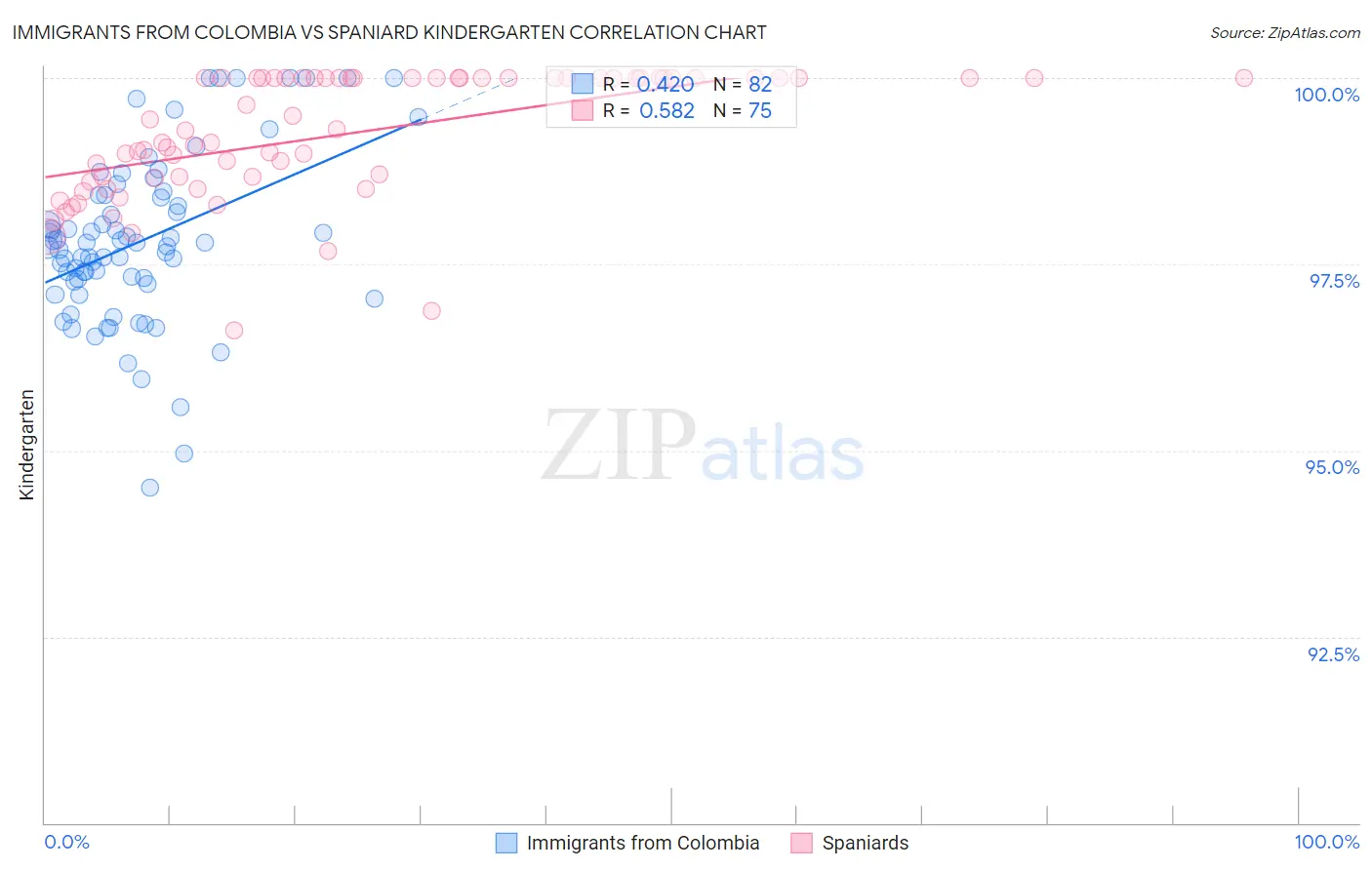 Immigrants from Colombia vs Spaniard Kindergarten
