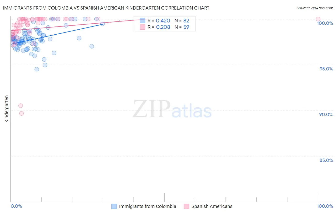 Immigrants from Colombia vs Spanish American Kindergarten