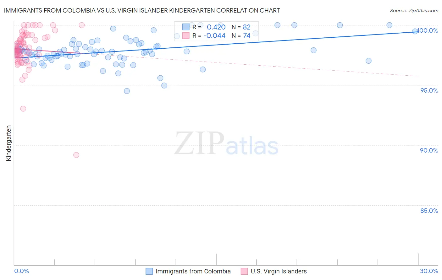 Immigrants from Colombia vs U.S. Virgin Islander Kindergarten