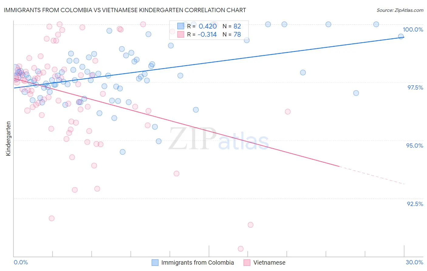 Immigrants from Colombia vs Vietnamese Kindergarten
