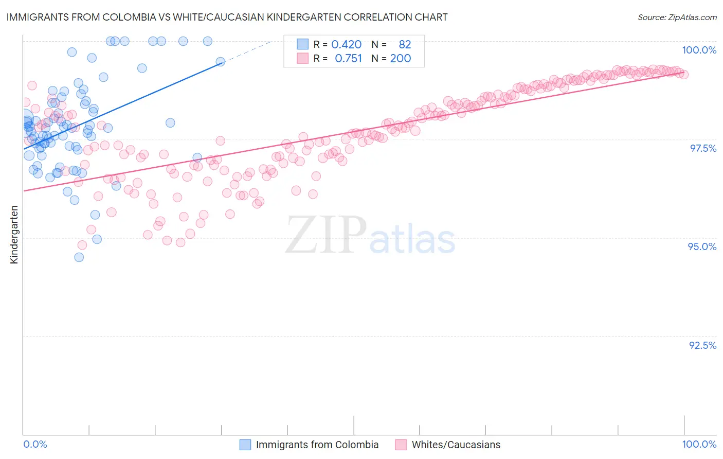 Immigrants from Colombia vs White/Caucasian Kindergarten