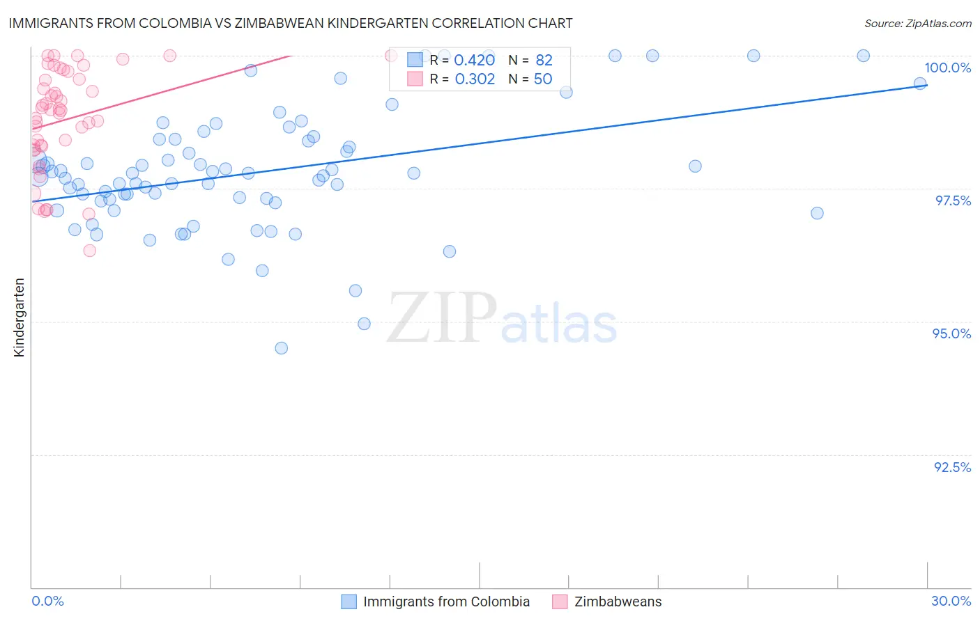 Immigrants from Colombia vs Zimbabwean Kindergarten