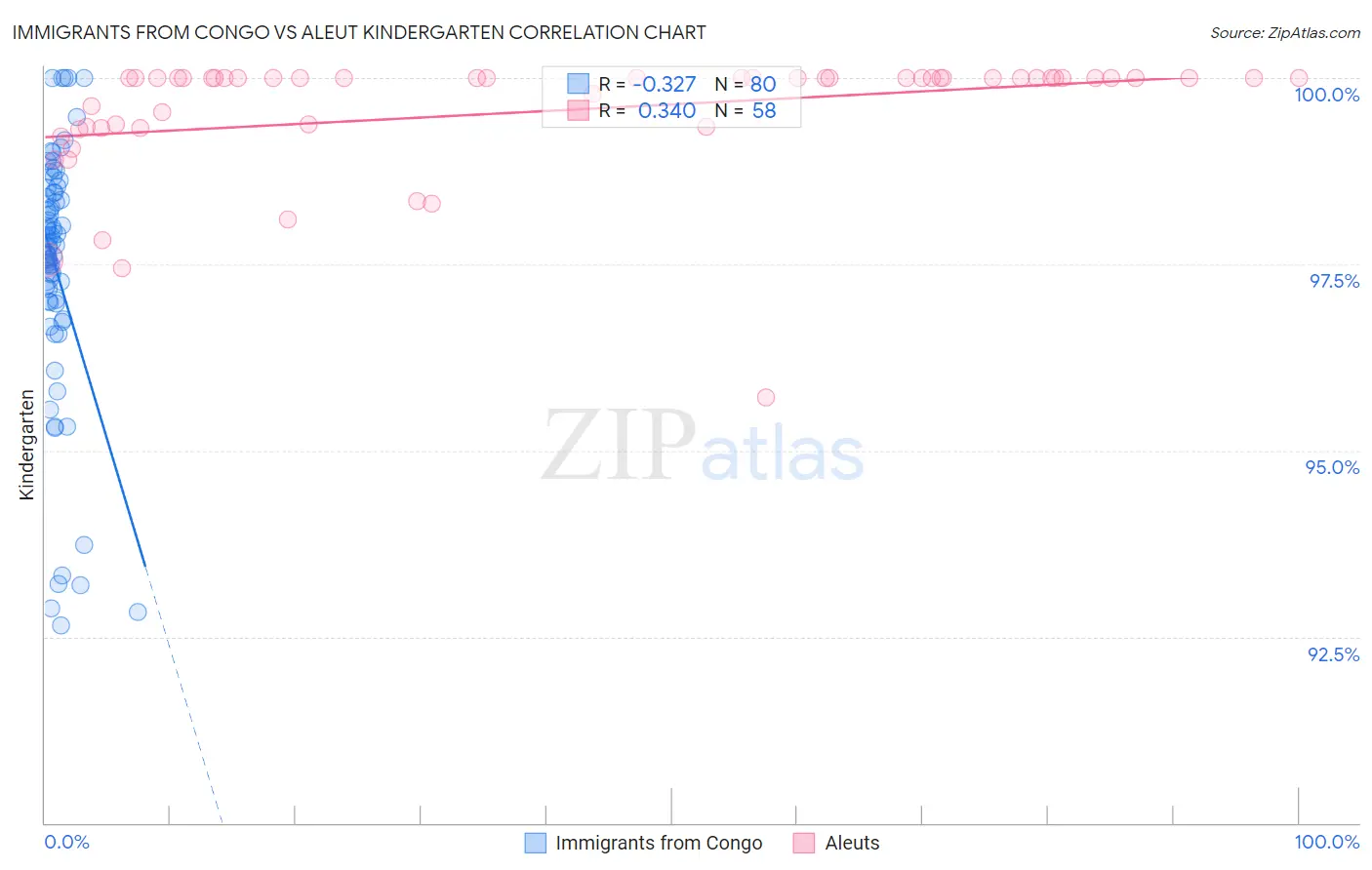 Immigrants from Congo vs Aleut Kindergarten