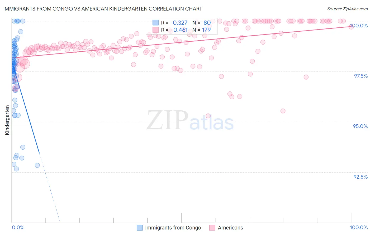 Immigrants from Congo vs American Kindergarten