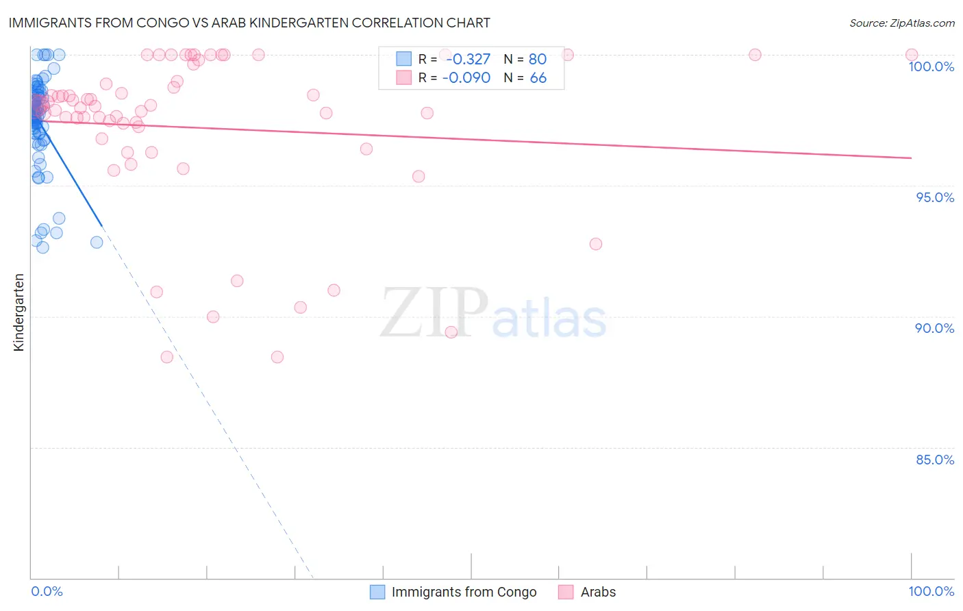 Immigrants from Congo vs Arab Kindergarten