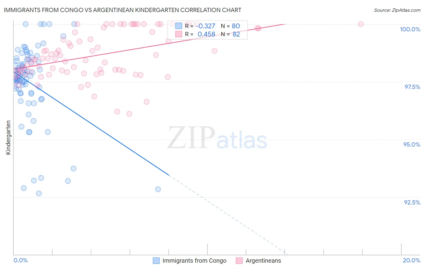 Immigrants from Congo vs Argentinean Kindergarten