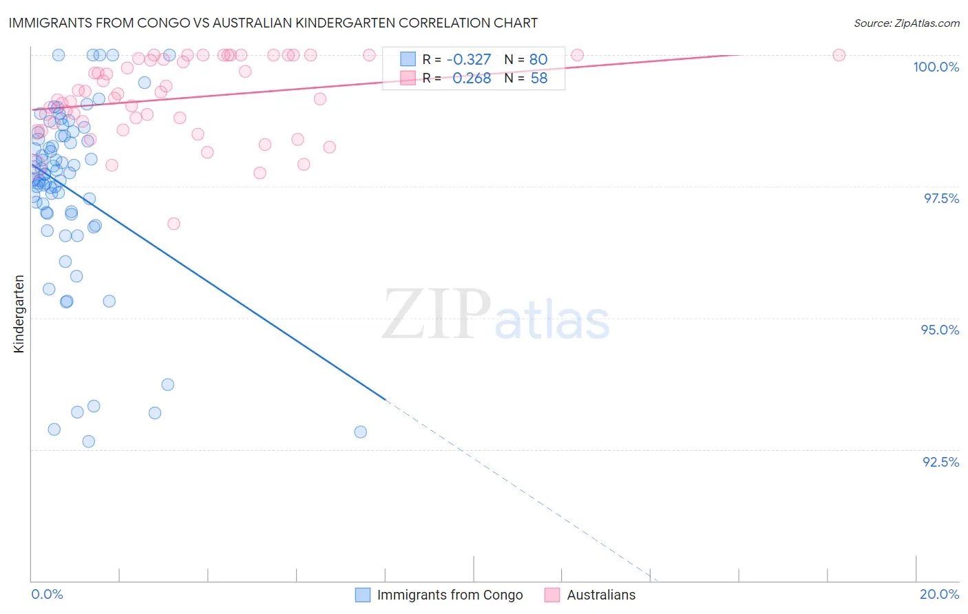 Immigrants from Congo vs Australian Kindergarten