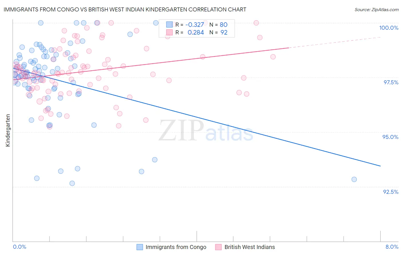 Immigrants from Congo vs British West Indian Kindergarten