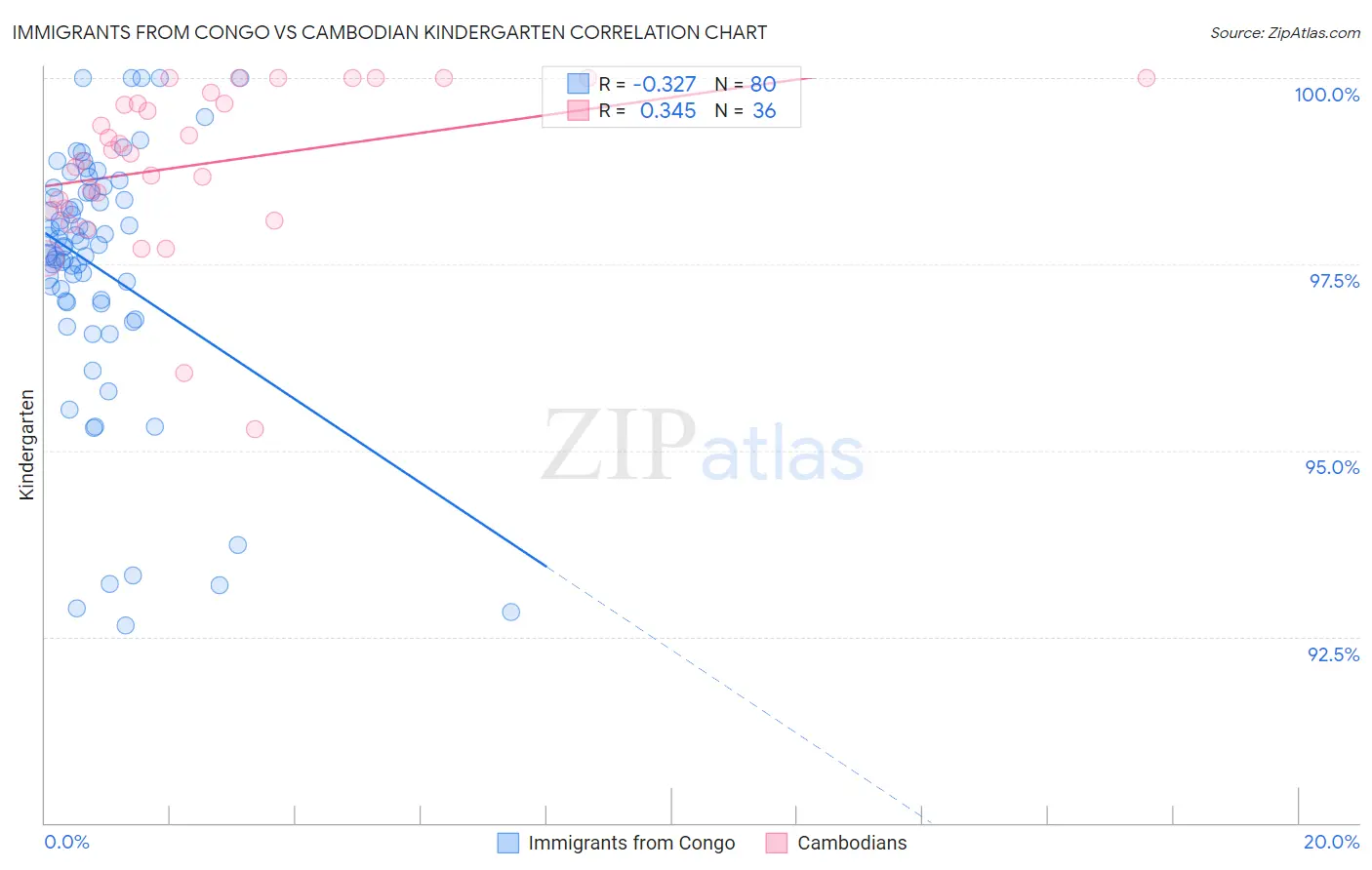 Immigrants from Congo vs Cambodian Kindergarten