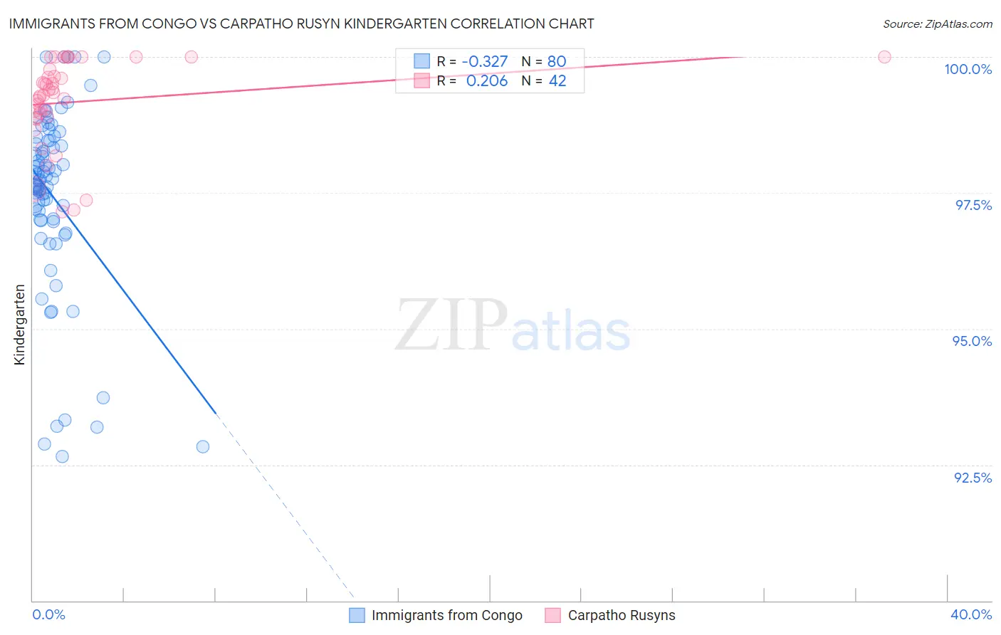 Immigrants from Congo vs Carpatho Rusyn Kindergarten