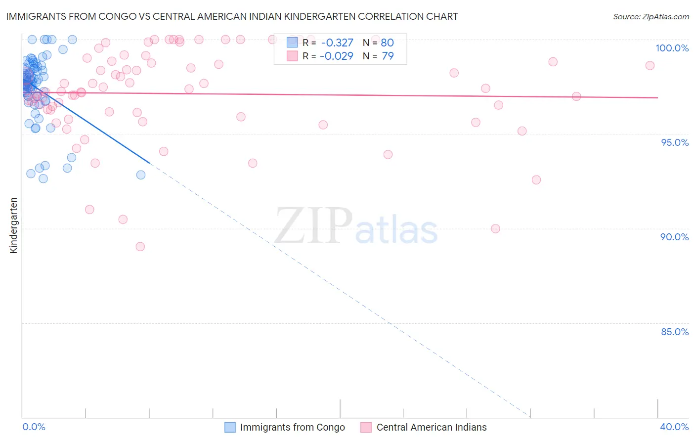 Immigrants from Congo vs Central American Indian Kindergarten