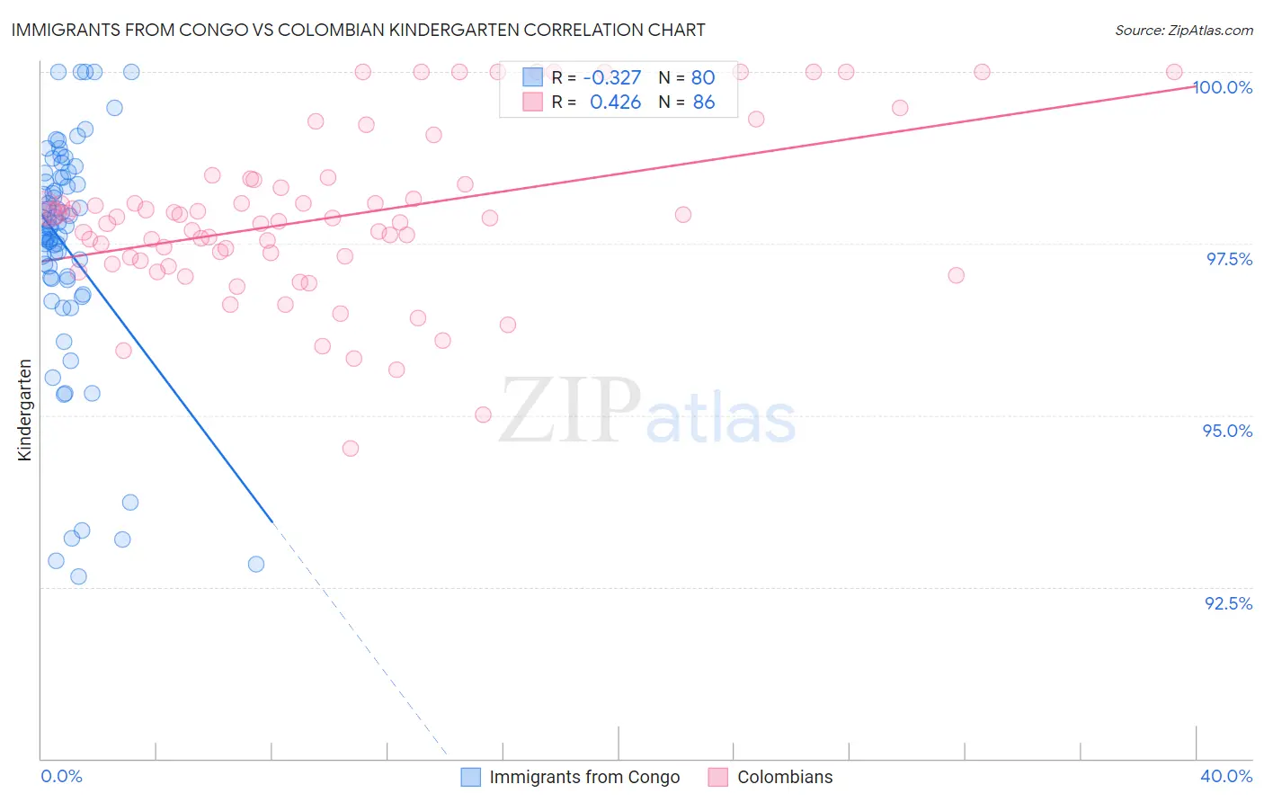 Immigrants from Congo vs Colombian Kindergarten