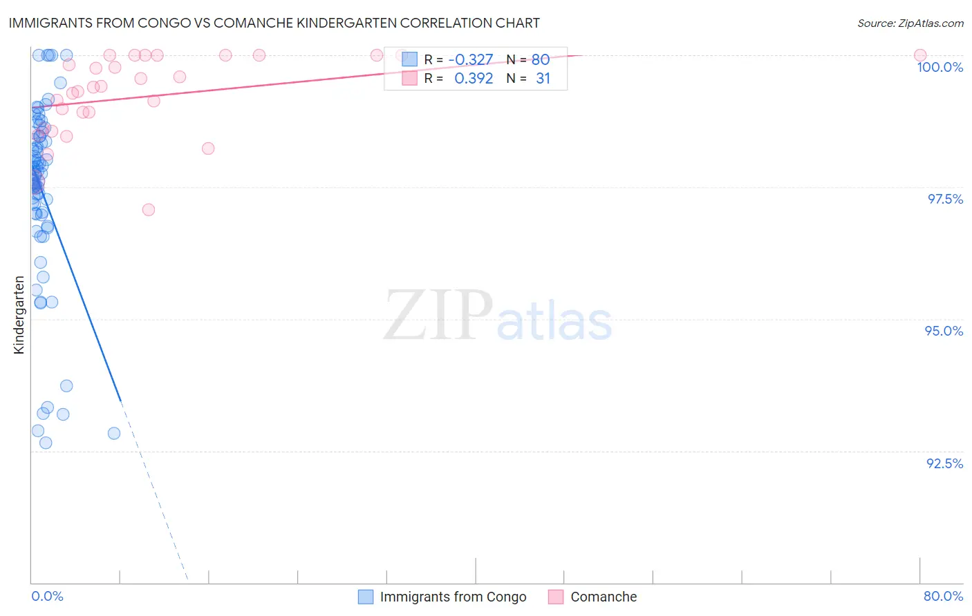 Immigrants from Congo vs Comanche Kindergarten