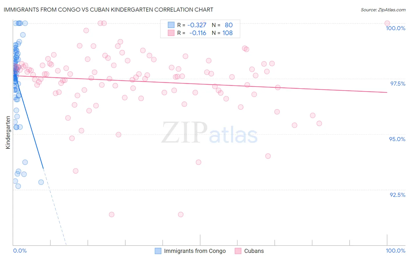 Immigrants from Congo vs Cuban Kindergarten