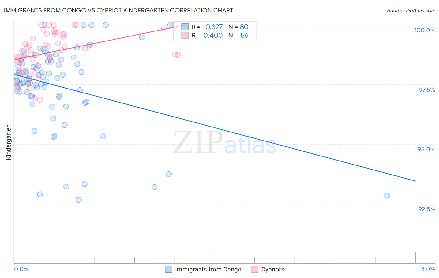 Immigrants from Congo vs Cypriot Kindergarten