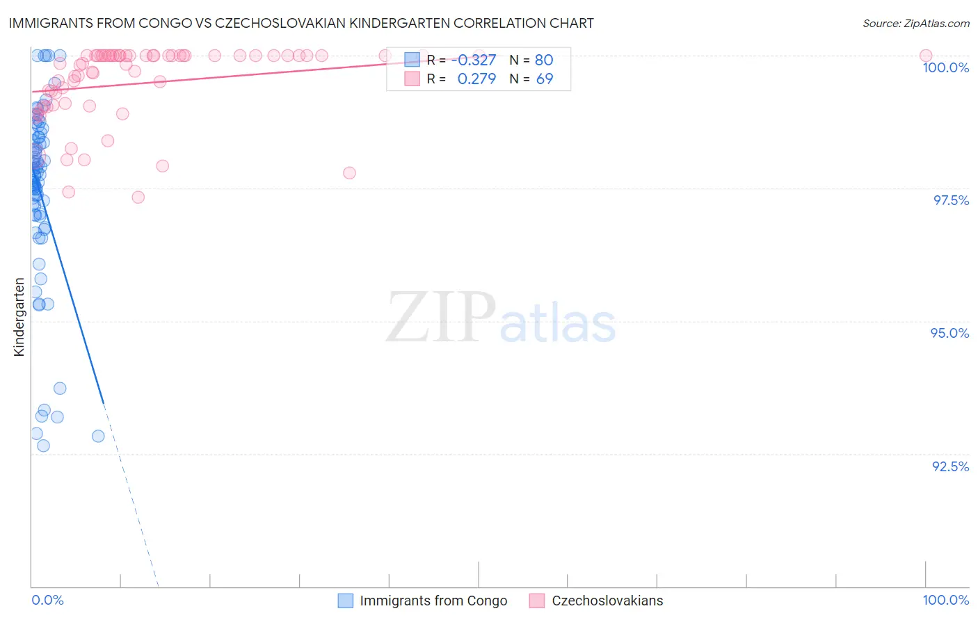 Immigrants from Congo vs Czechoslovakian Kindergarten