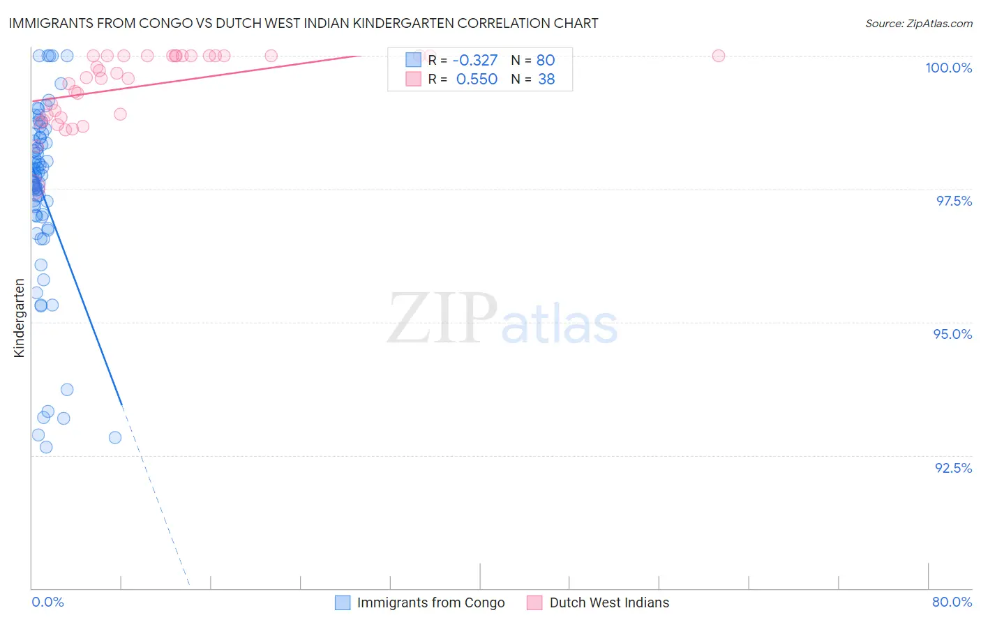 Immigrants from Congo vs Dutch West Indian Kindergarten