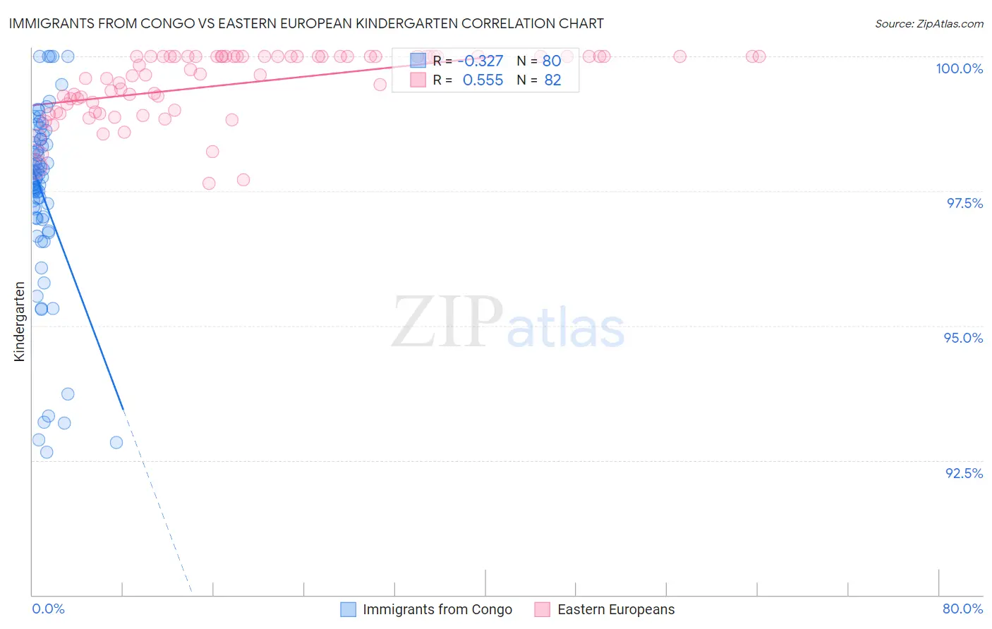 Immigrants from Congo vs Eastern European Kindergarten