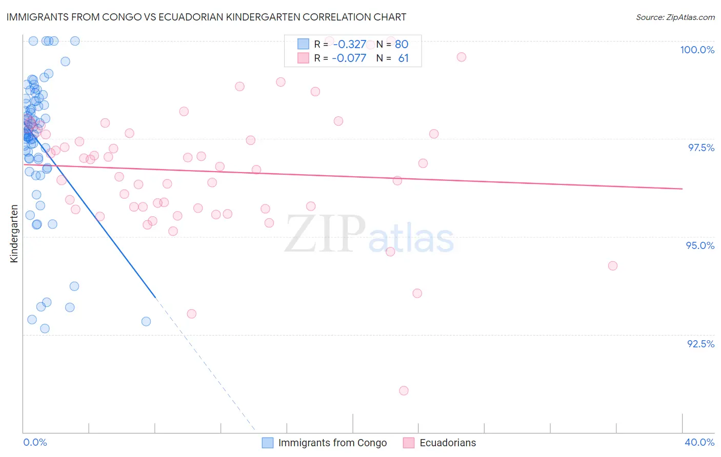 Immigrants from Congo vs Ecuadorian Kindergarten