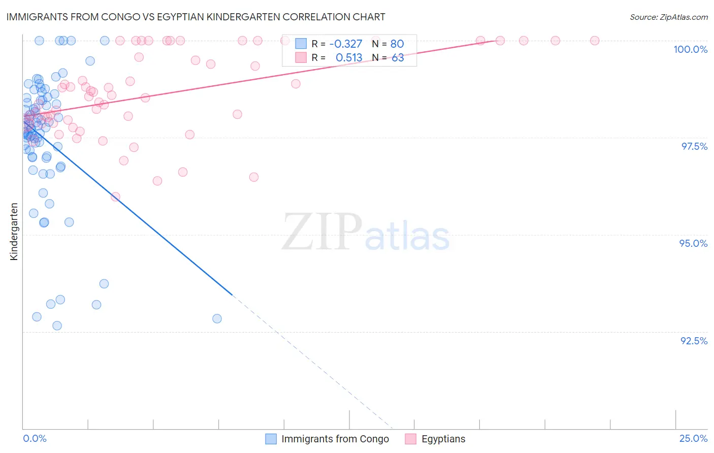 Immigrants from Congo vs Egyptian Kindergarten