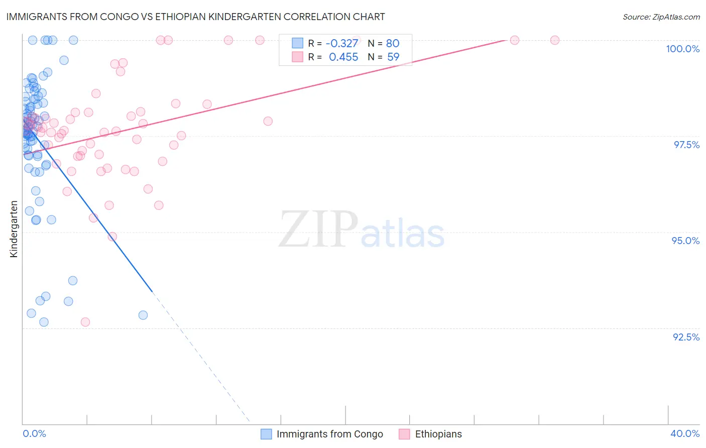 Immigrants from Congo vs Ethiopian Kindergarten