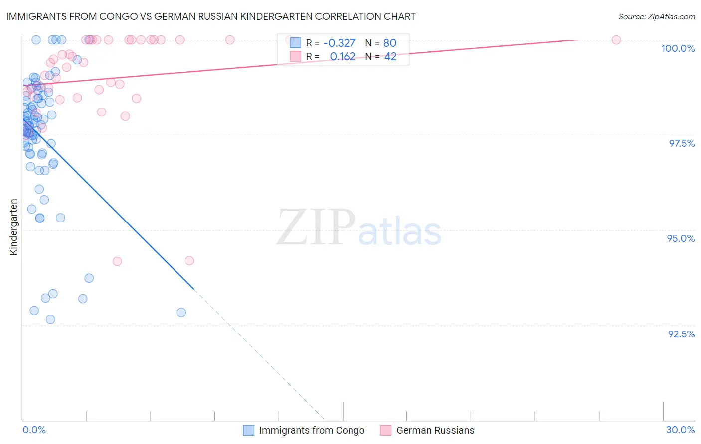 Immigrants from Congo vs German Russian Kindergarten