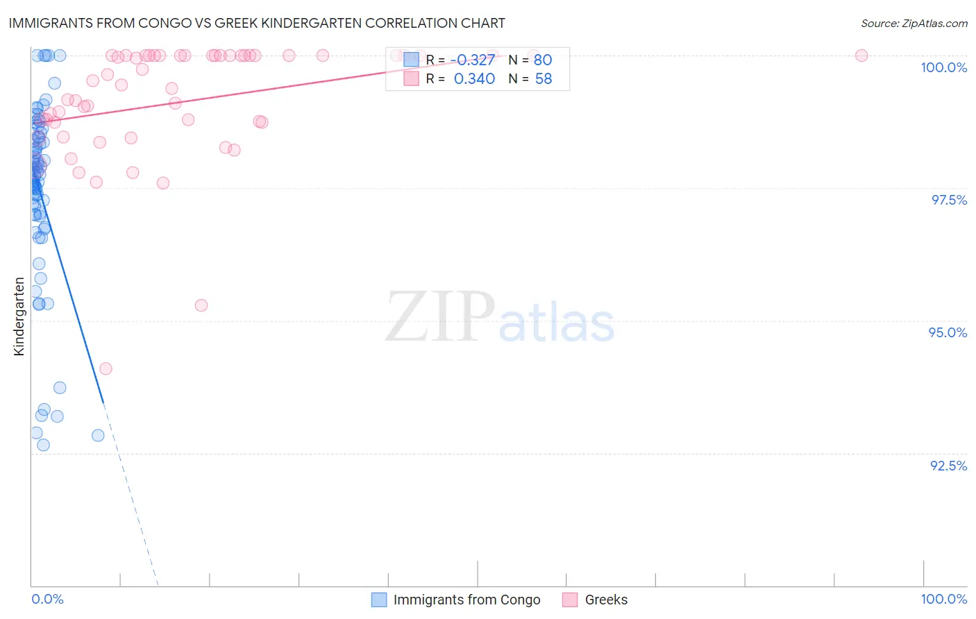 Immigrants from Congo vs Greek Kindergarten