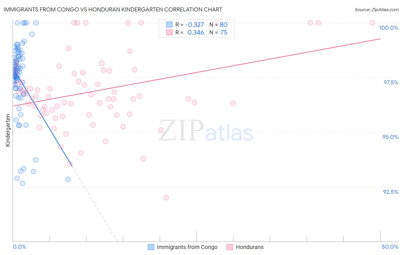 Immigrants from Congo vs Honduran Kindergarten