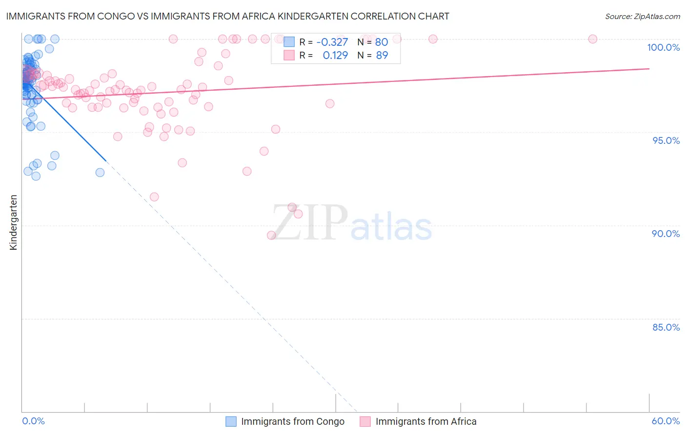 Immigrants from Congo vs Immigrants from Africa Kindergarten